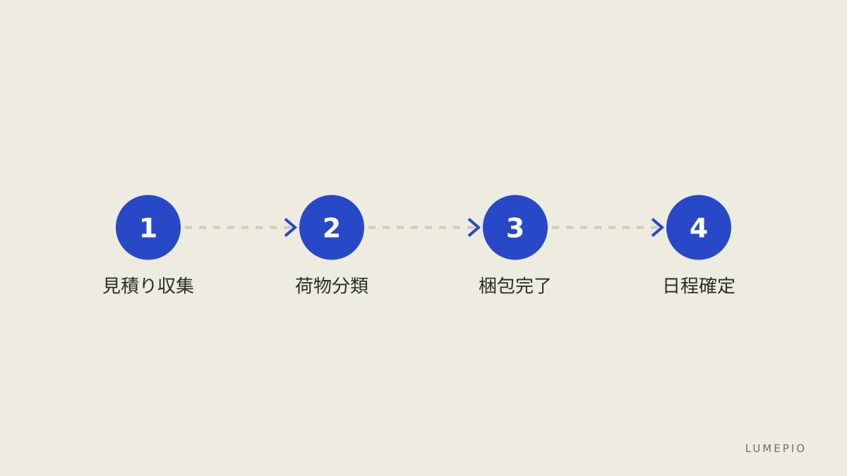 必要な準備を段階で示す