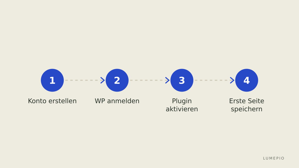 Login und Setup Schritte