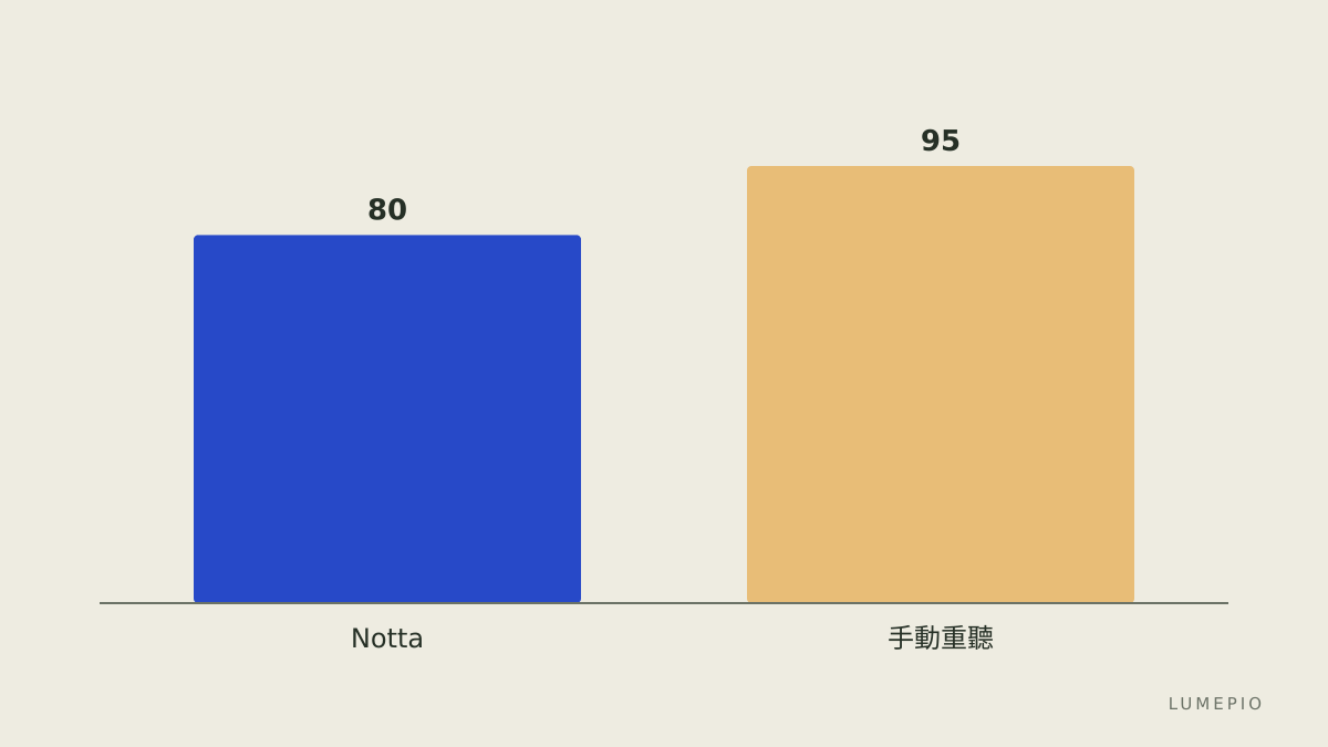 轉寫品質比較