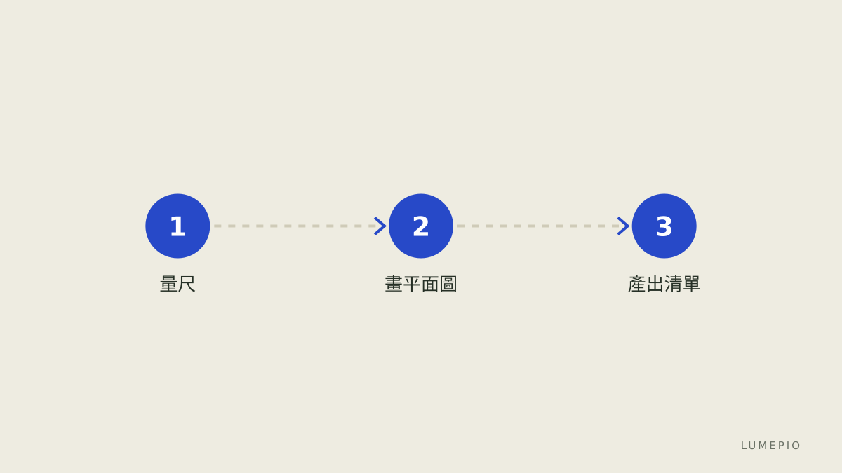 量尺與擺放步驟