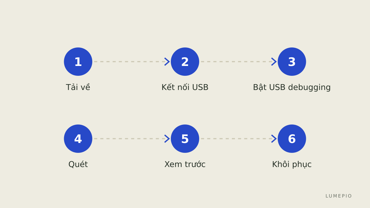 Quy trình khôi phục cơ bản