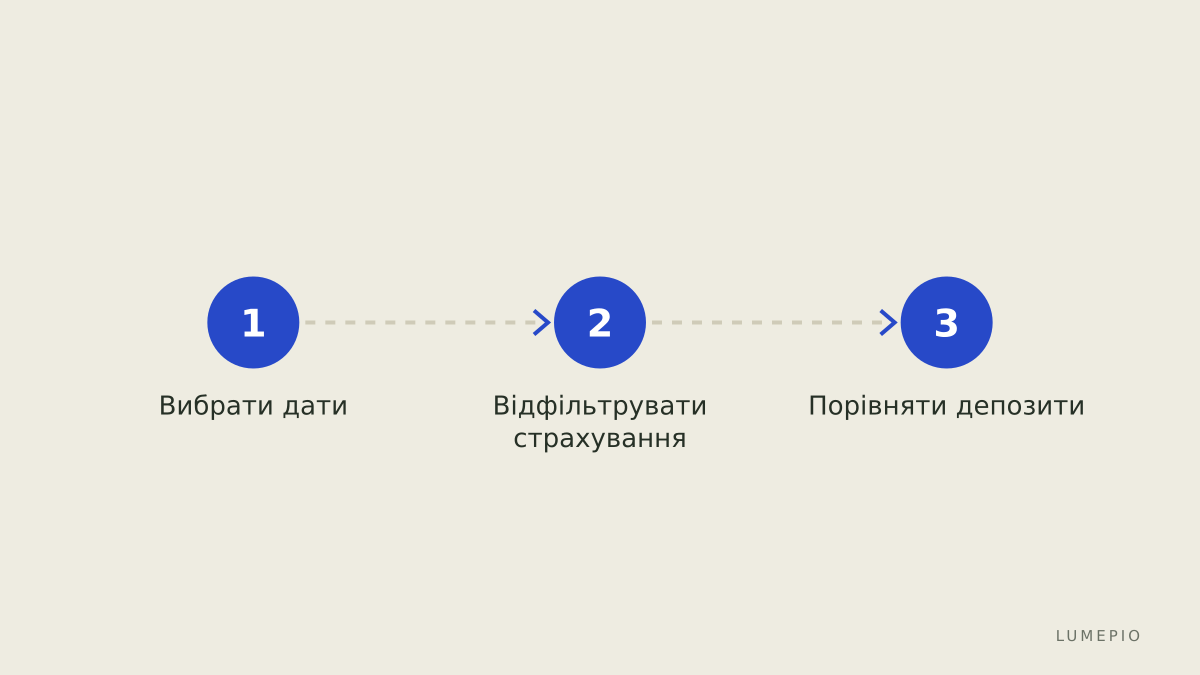 Кроки бронювання