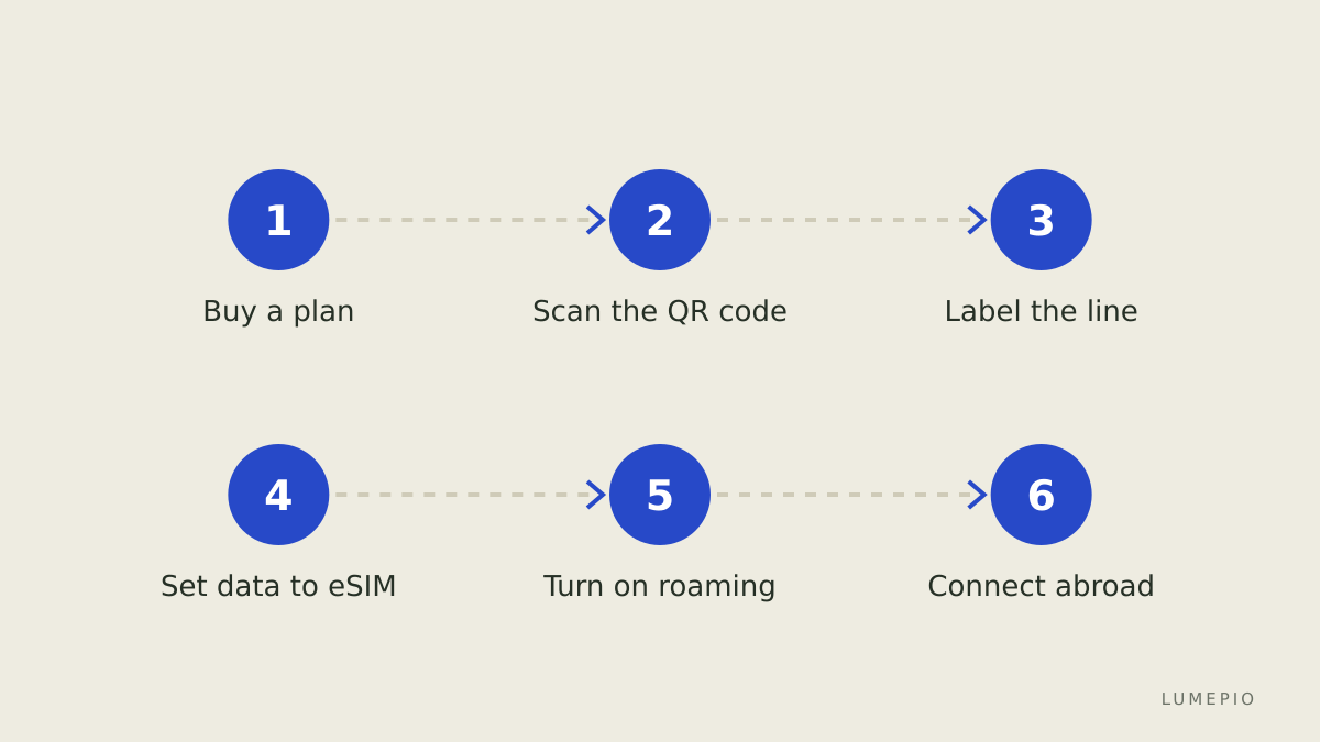 Activation flow from purchase to first connection
