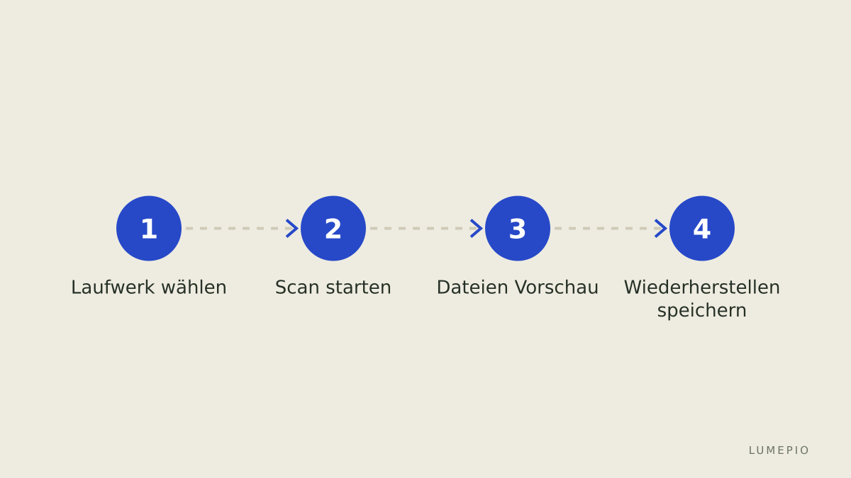 Schritte zur Wiederherstellung