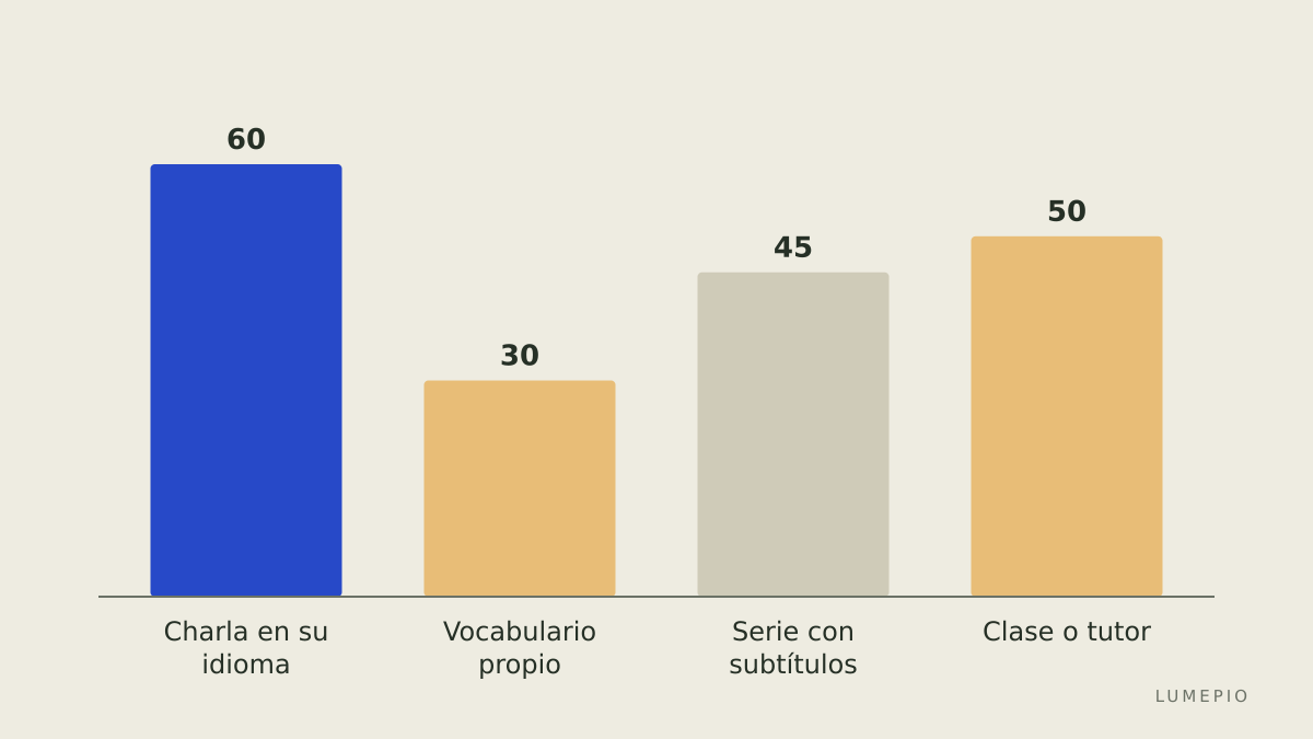 Reparto semanal orientativo del tiempo de práctica