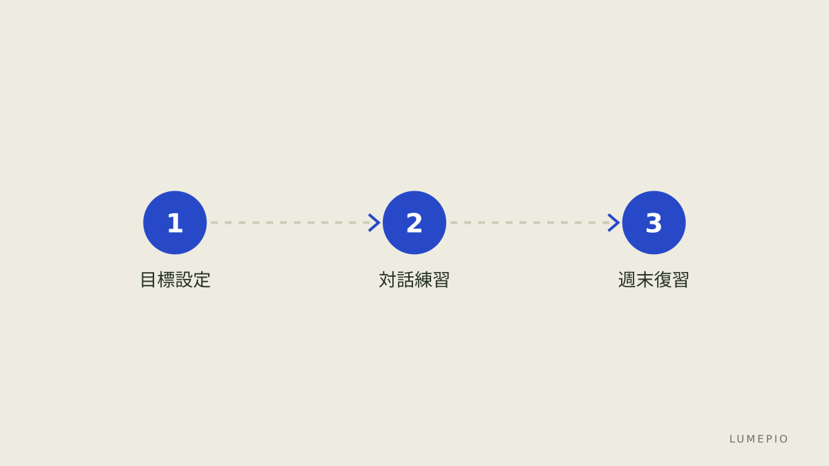 学習手順