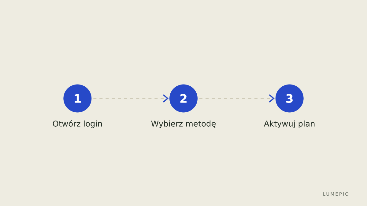 Proces logowania i wyboru planu