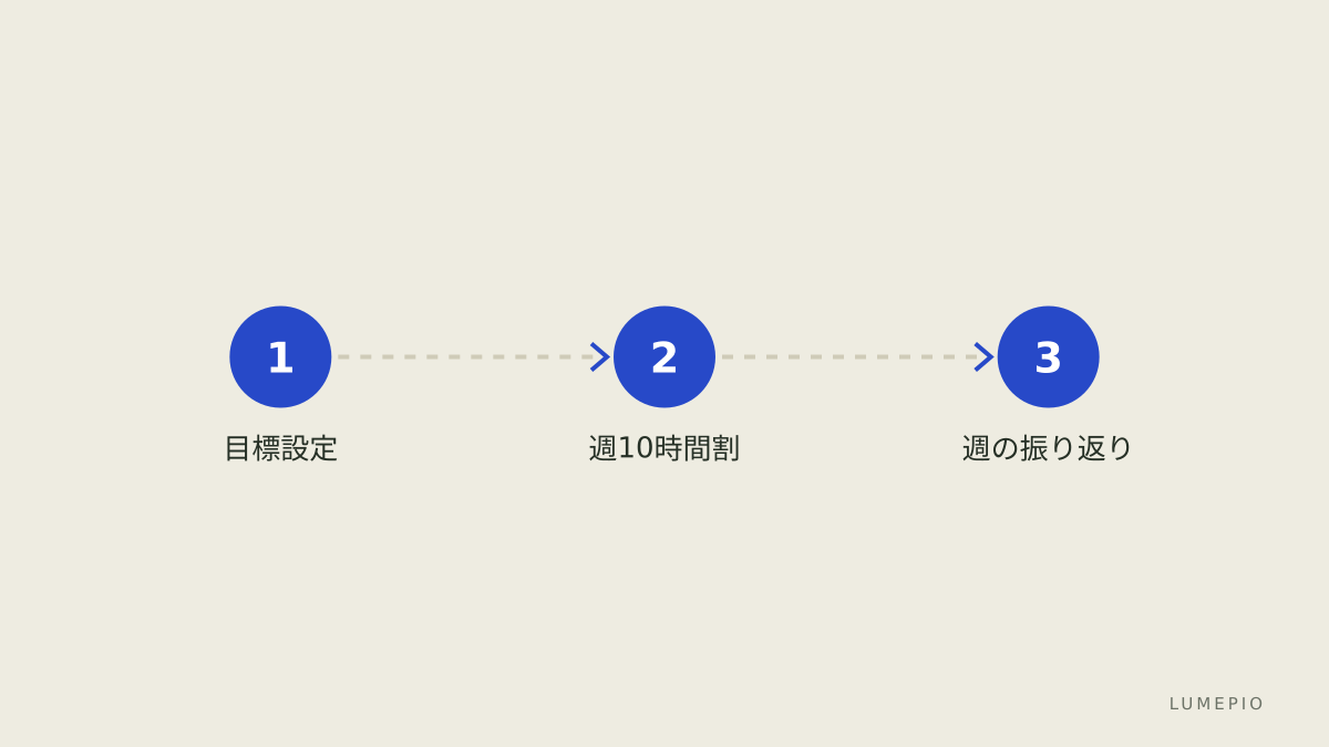 学習手順