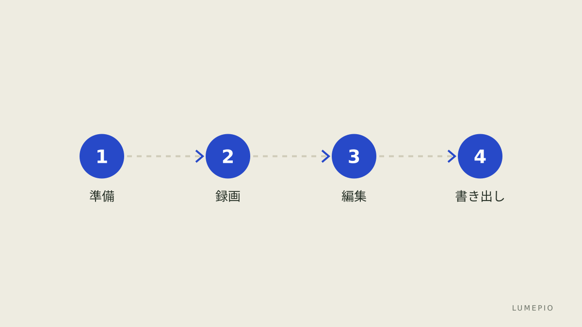 録画から書き出しの手順